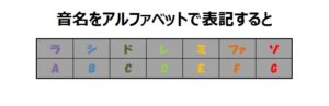 音名のアルファベット表記